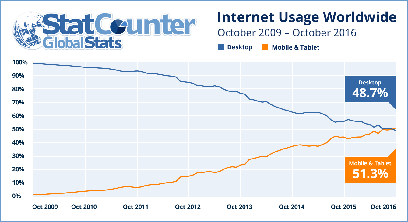 Mobile Traffic Surpasses Desktop Traffic