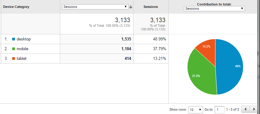 Web Traffic Analytics By Device