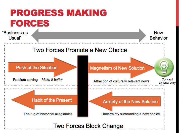 Using the Jobs to be Done push & pull (forces) diagram to understand