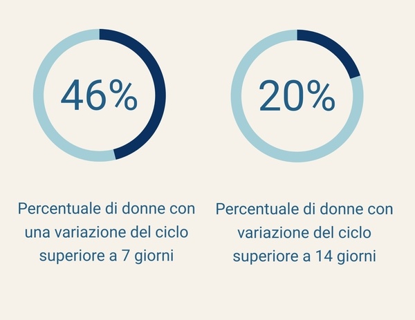 12 Giorni Prima Del Ciclo Si Puo Rimanere Incinta