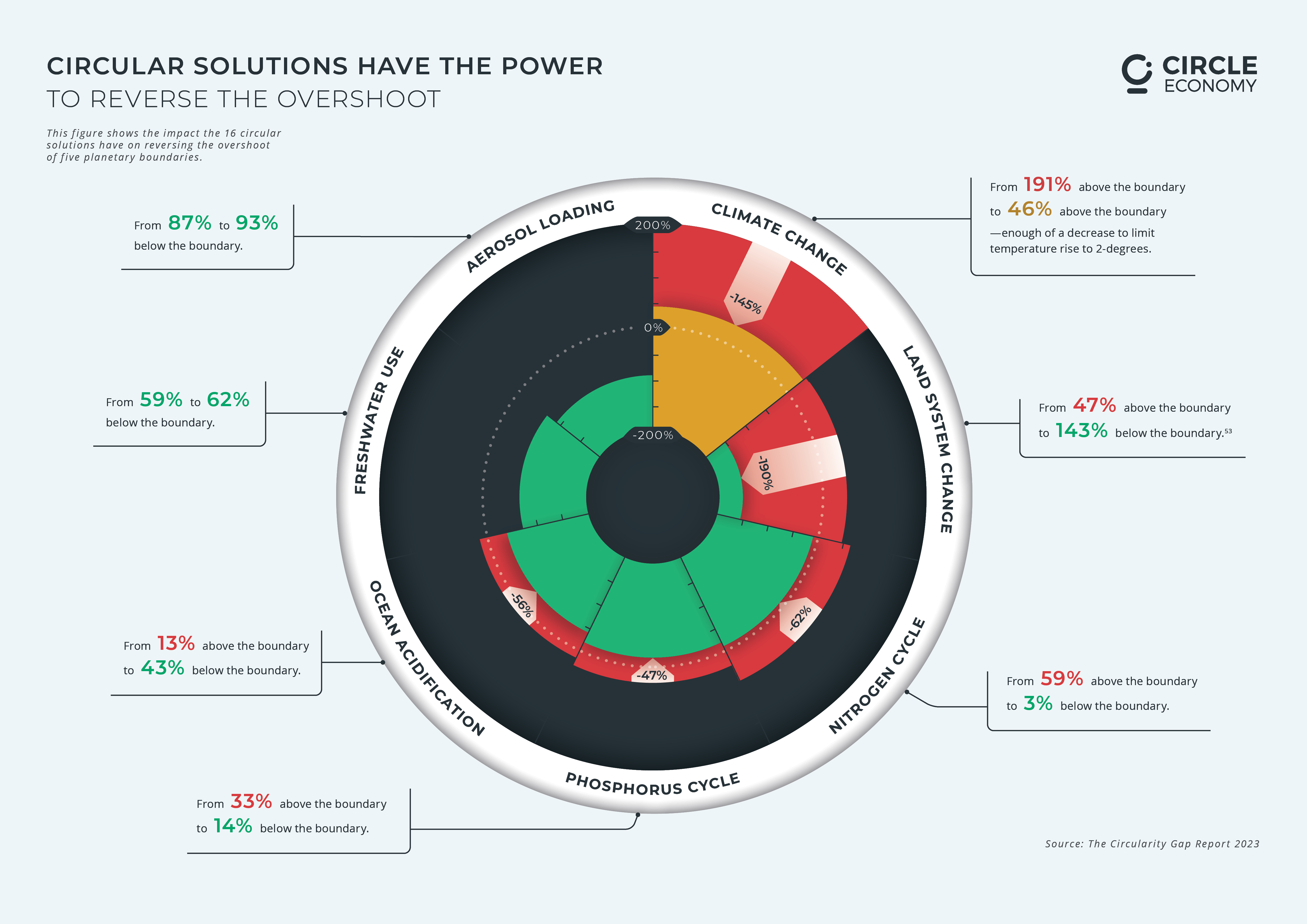 the impact the 16 circular solutions have on reversing the overshoot of ...