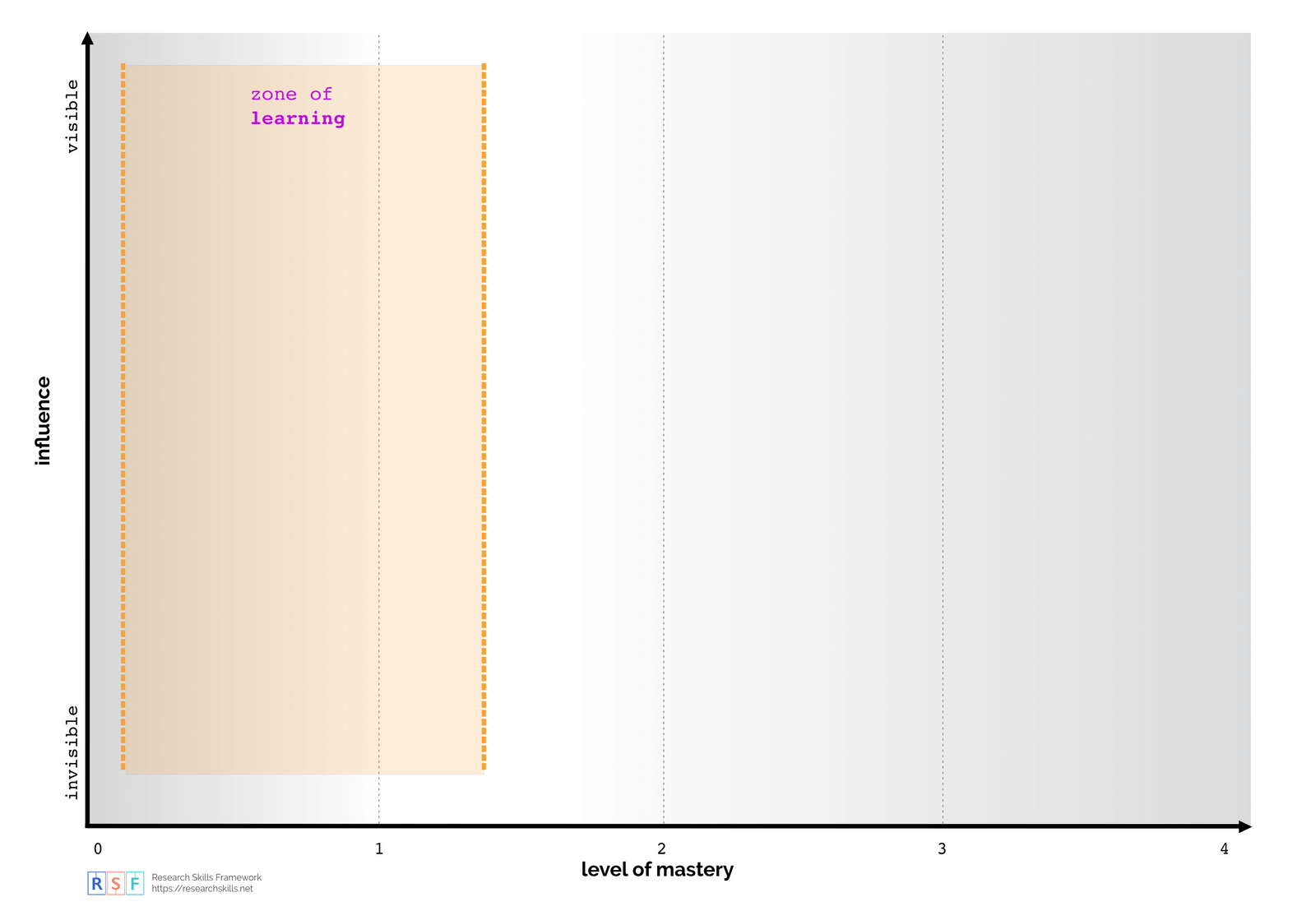 Mapping kit | Research Skills Framework