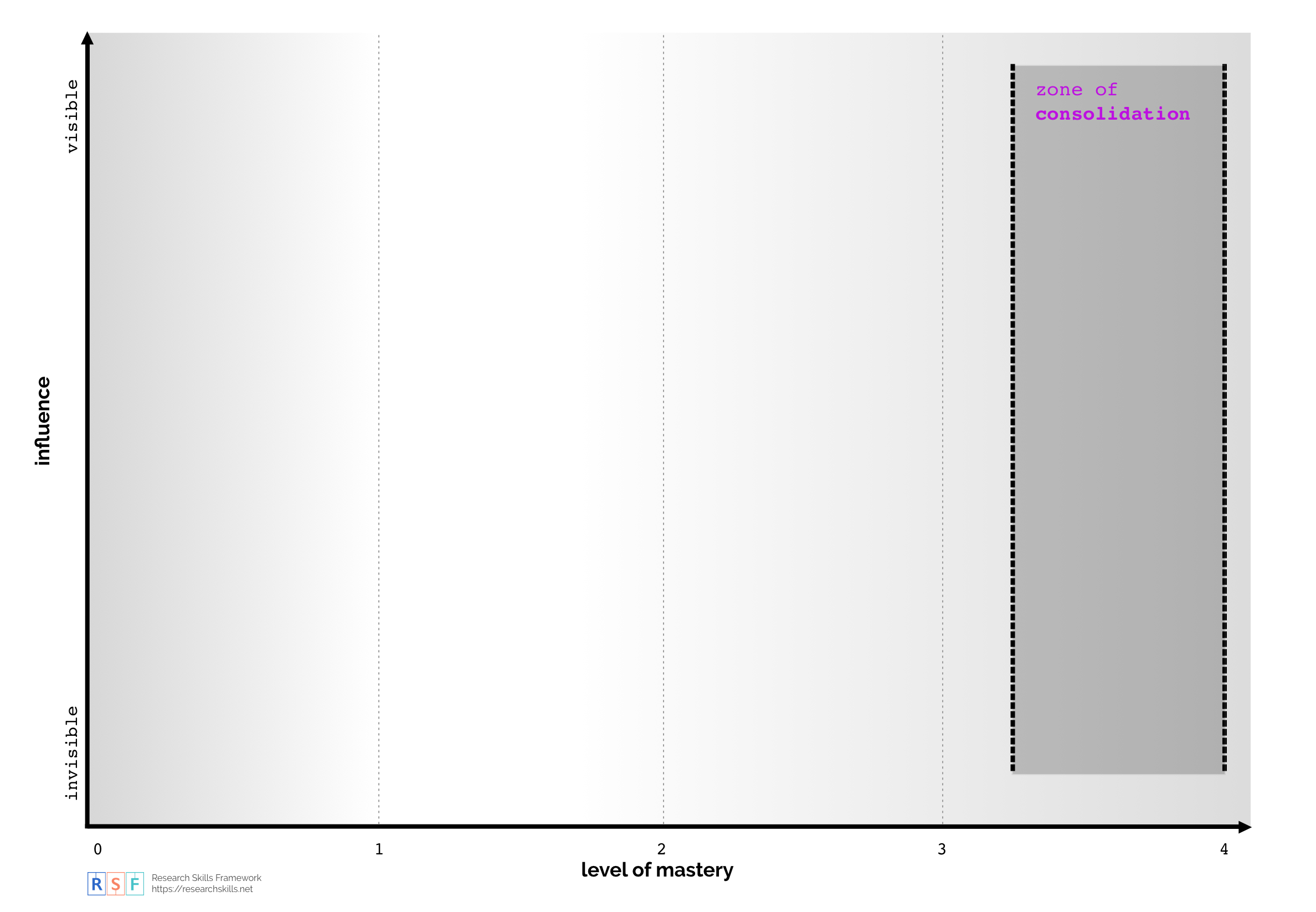 Mapping kit | Research Skills Framework