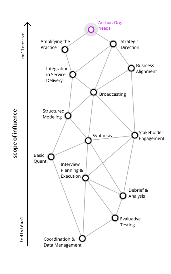 research skills framework