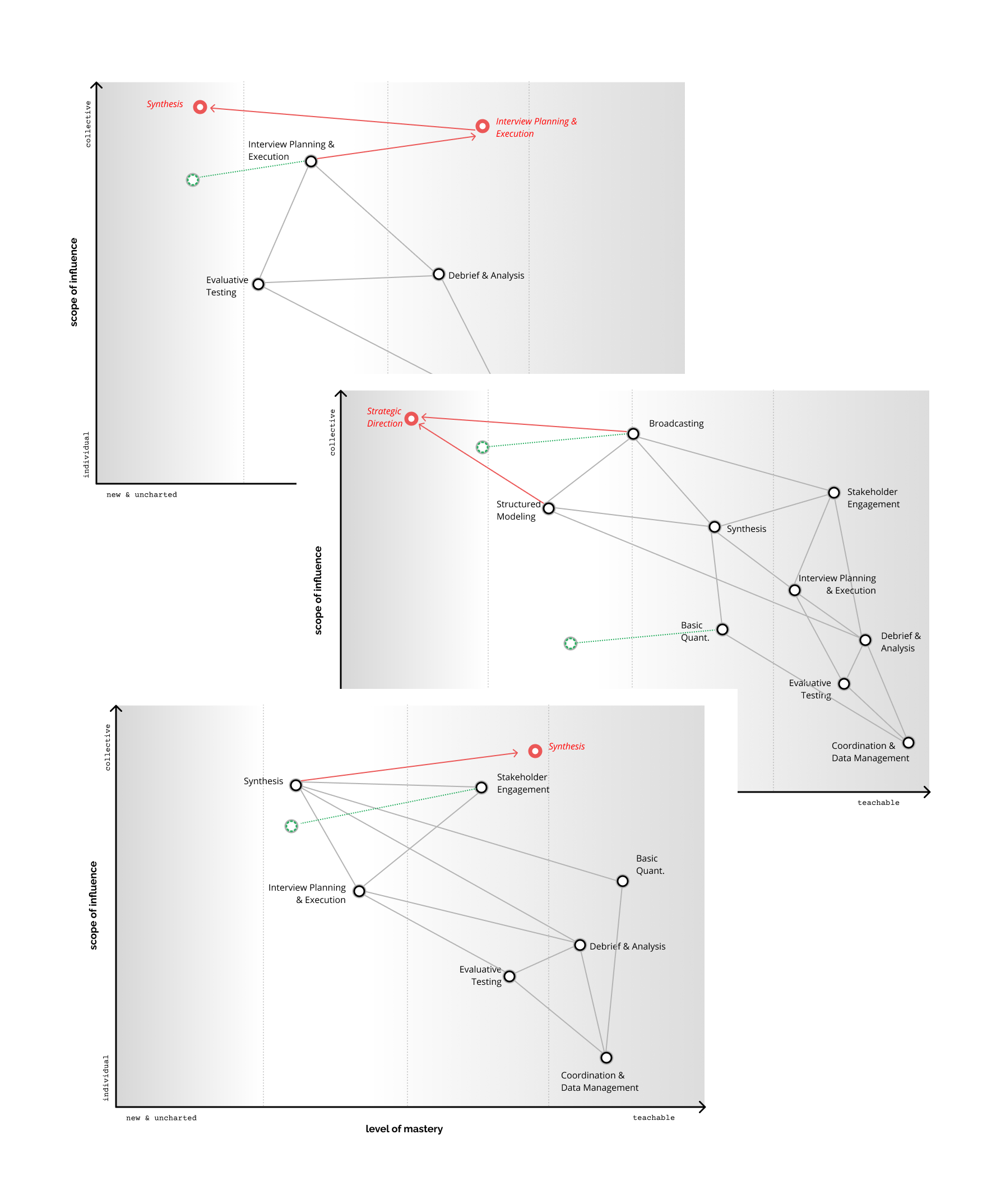 research skills framework