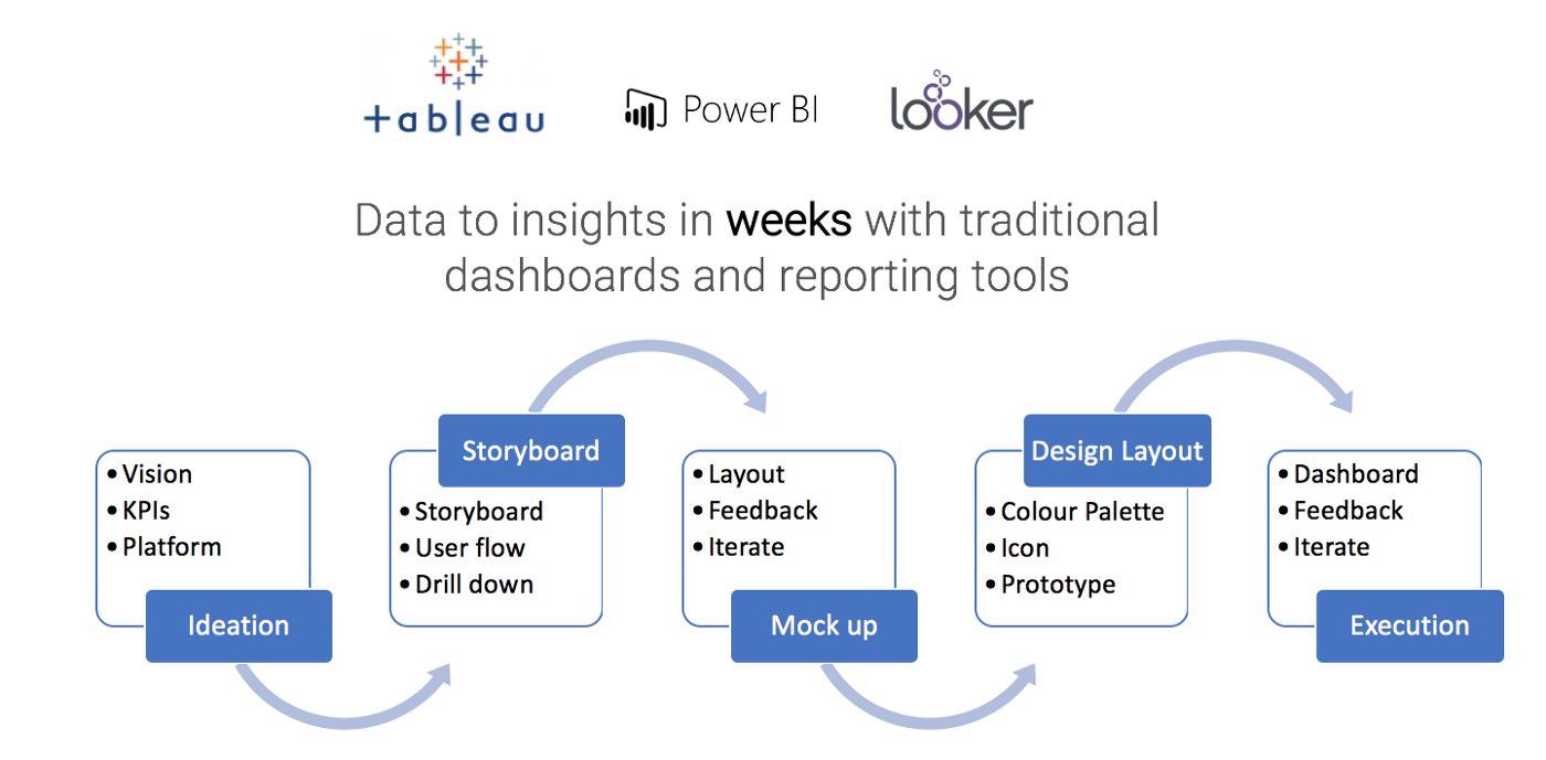 Comparison between Tableau, Power BI and Looker on data to insights capabilities.