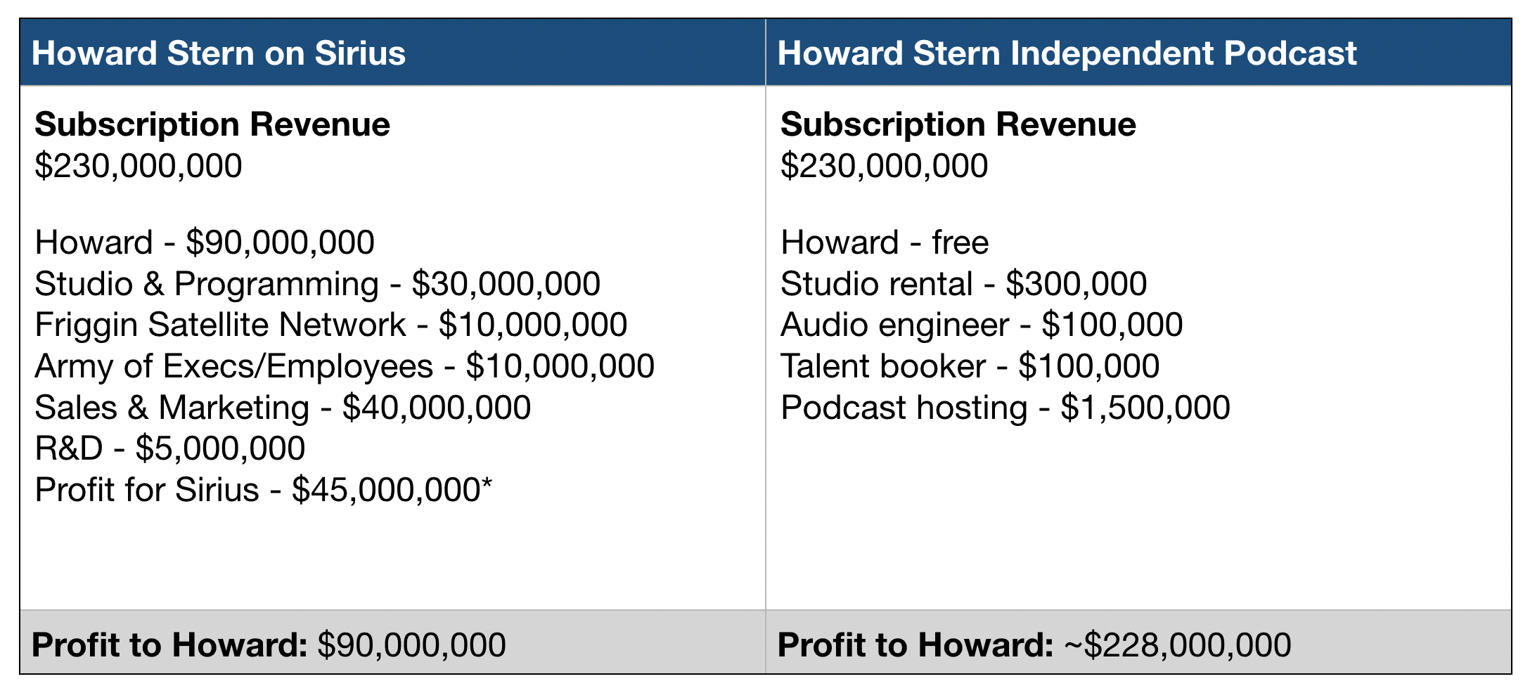Chart giving approximate revenue of Howard Stern on Sirius compared to independent podcast