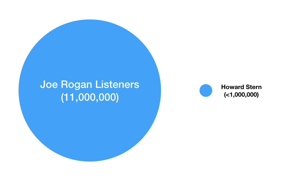 Chart of Estimated per episode listener numbers for Joe Rogan vs. Howard Stern
