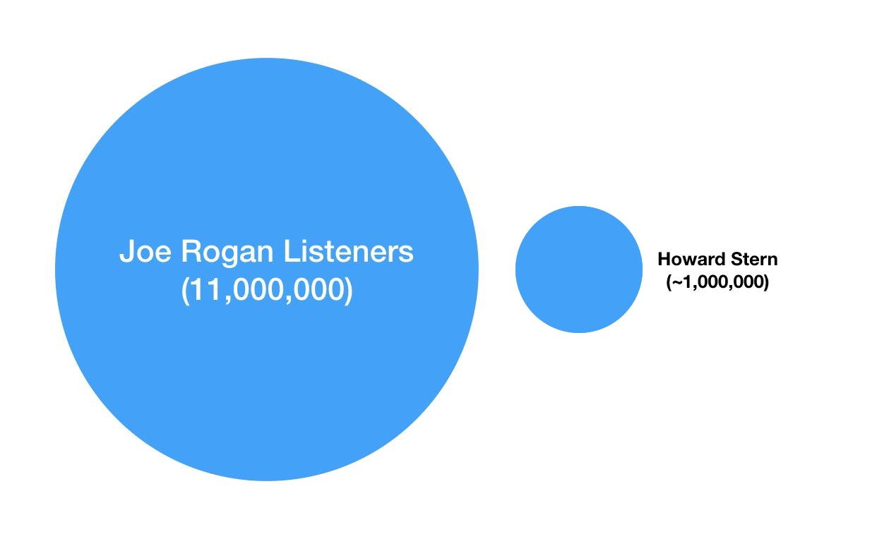 Illustration of estimated per episode listener numbers of Joe Rogan compared to Howard Stern