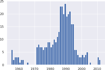 Jupyter notebook Data Analysis