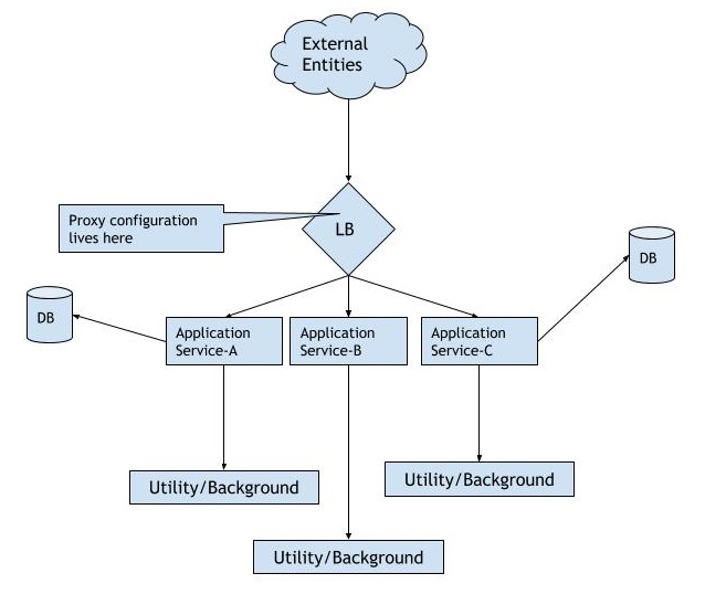 Simple Multi-tier Application