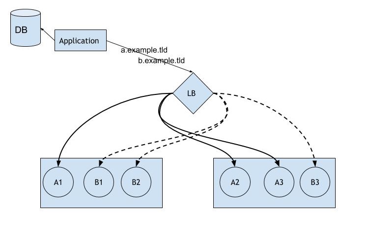 Multi-tier Application With Load Balancer