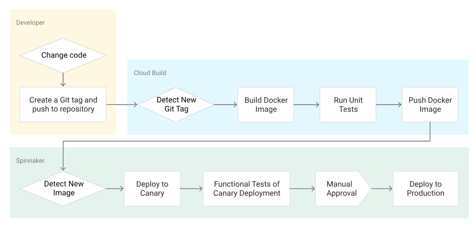 Spinnaker Application Delivery Pipeline