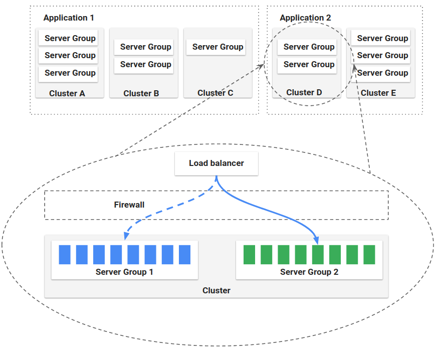 Spinnaker Application Management