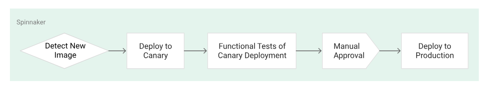 Kubernetes Deployment Pipelines
