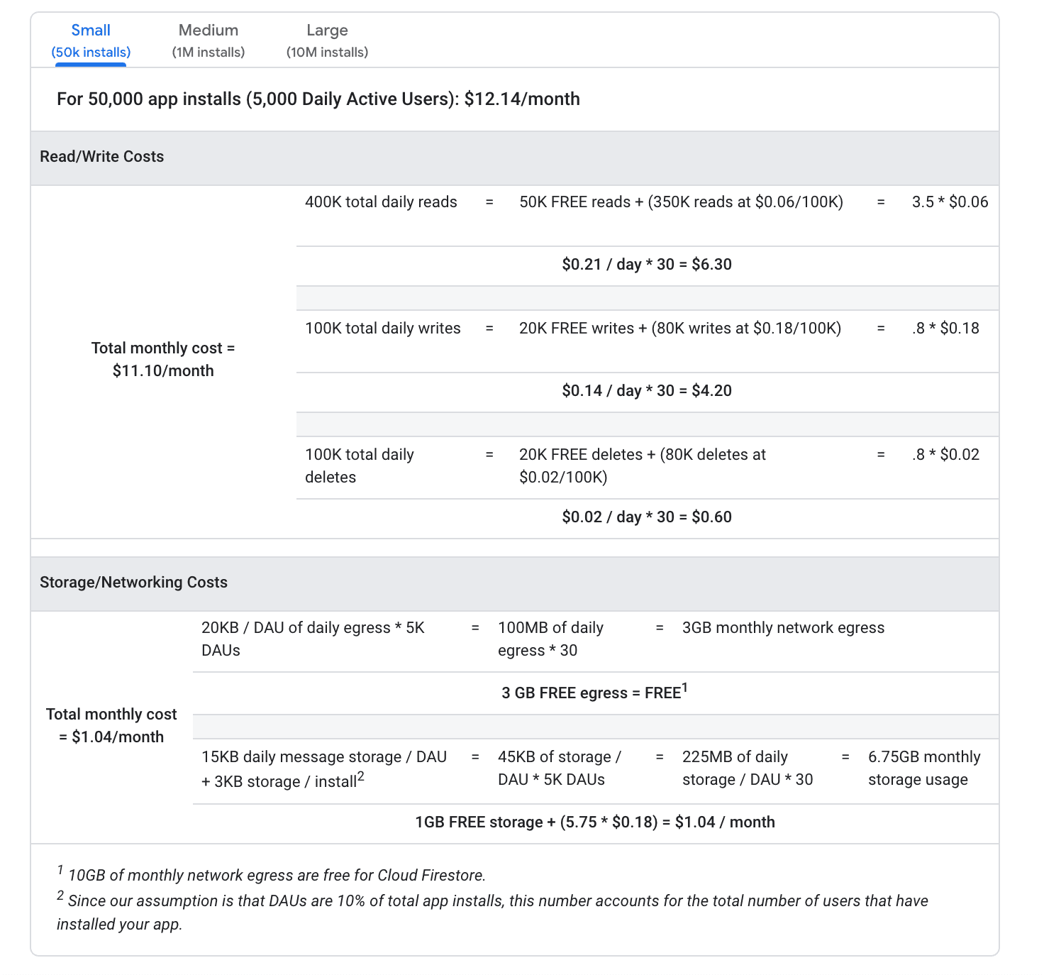 Firestore has a simple pricing chart