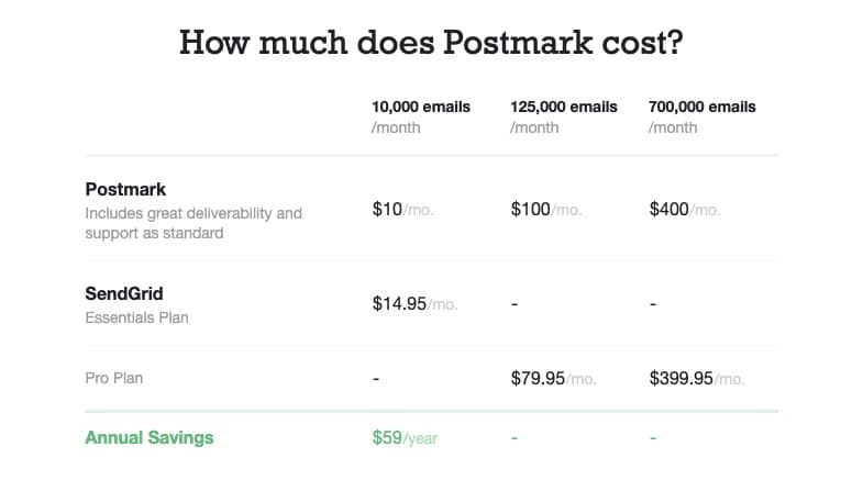Pricing is pretty similar between the two services