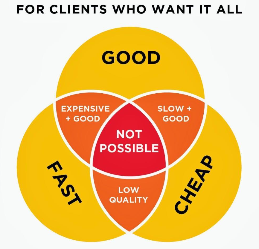 You can't have it good, fast and cheap.