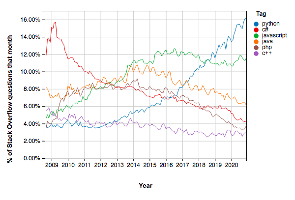 Stack Overflow Graph showing Python related questions are more popular than C#, JavaScript, Java, PHP, and C++