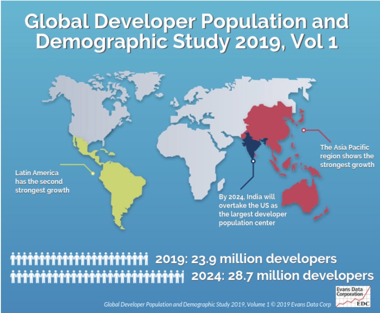 developer population