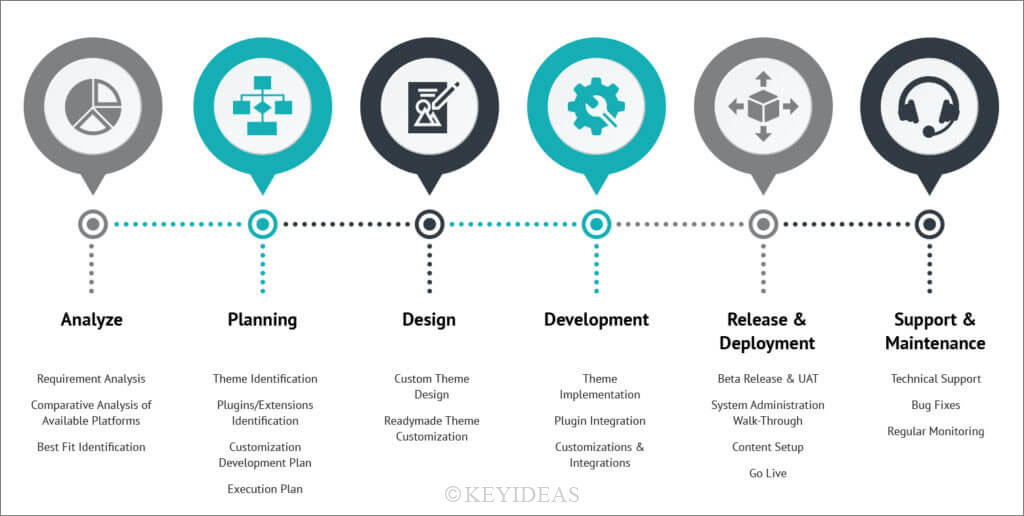 Software development process