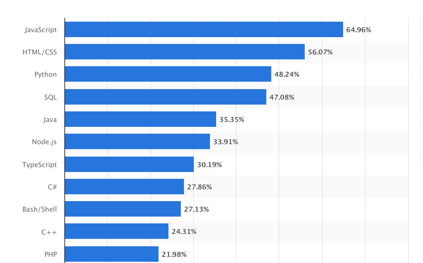 Java remains in the top 5 most popular programming languages