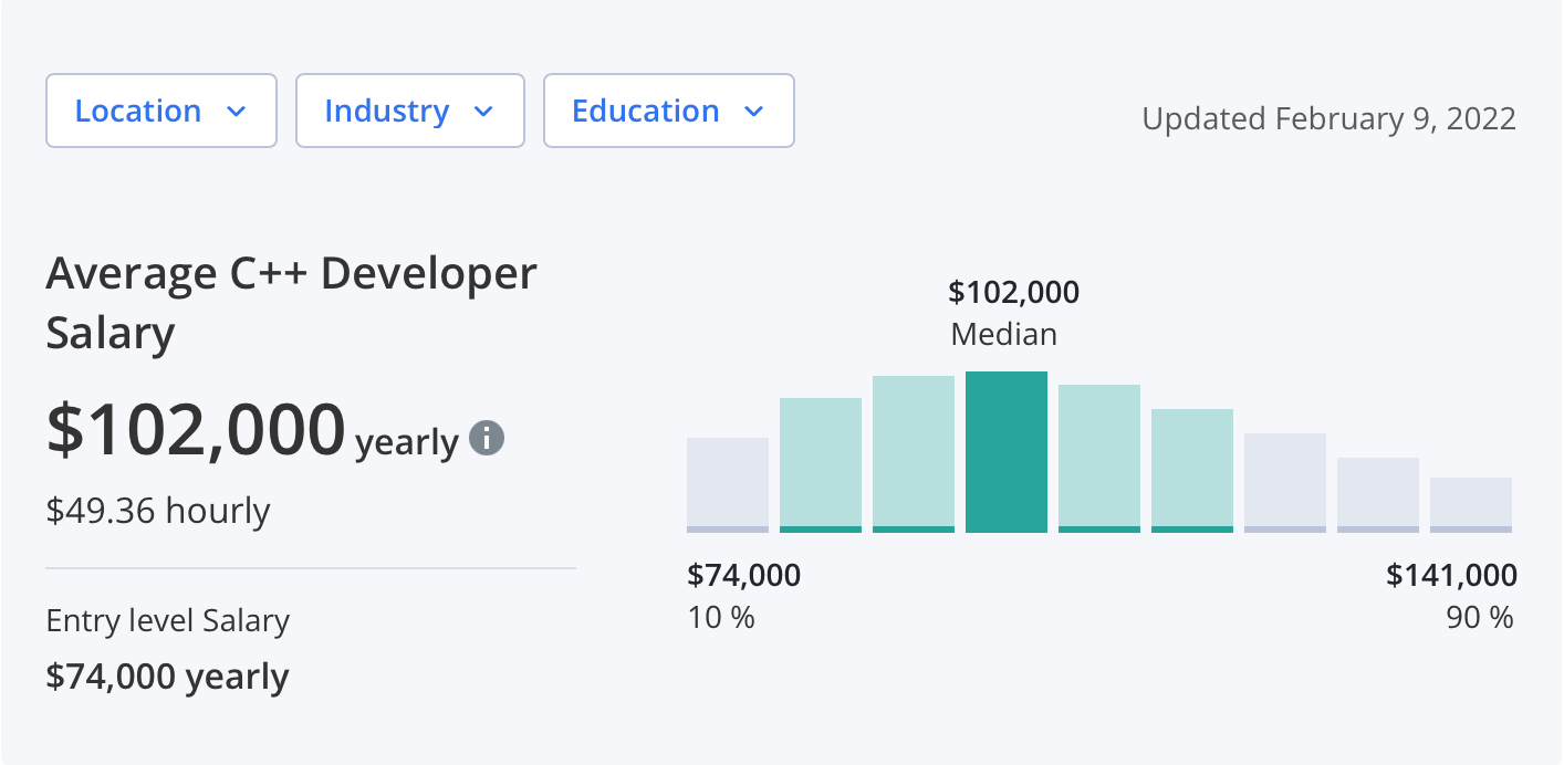 average c++ developer salary