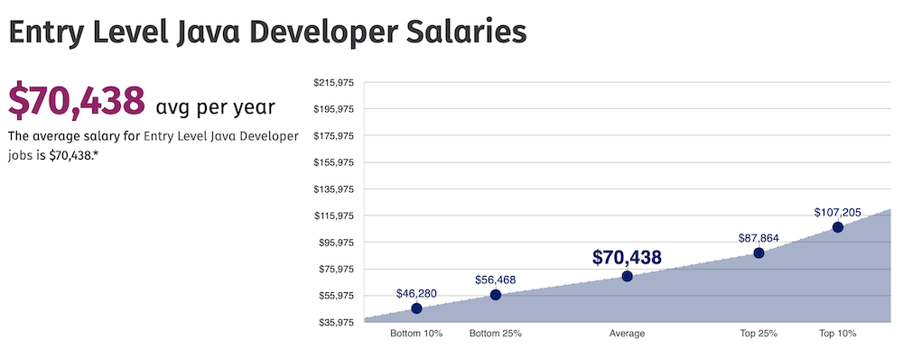 Image with a graph displaying entry level java developers salaries