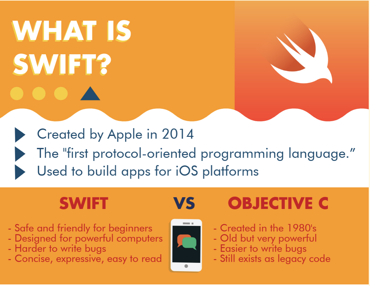 Image explains what is swift and describes the differences between swift and objective c