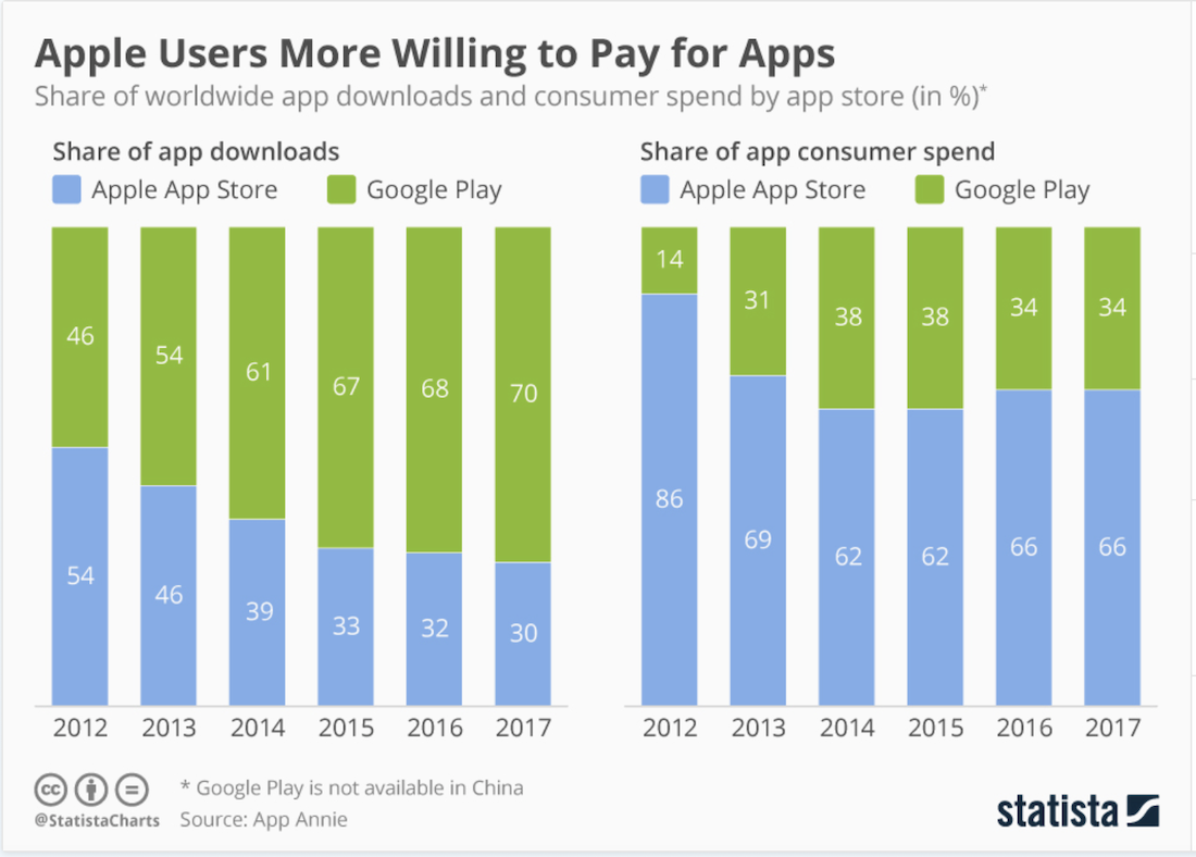 Image apple users more willing to pay for apps