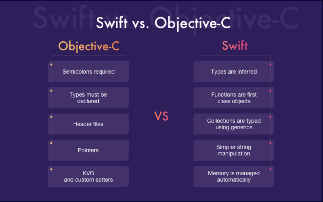 Image displays differences between swift and objective c