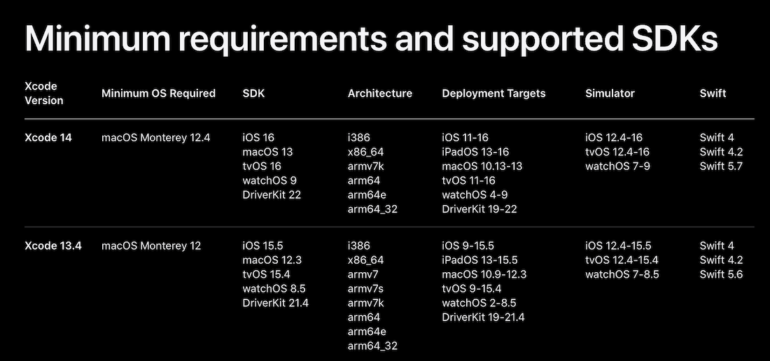 Imge details the minimum requirements and supported SDKs