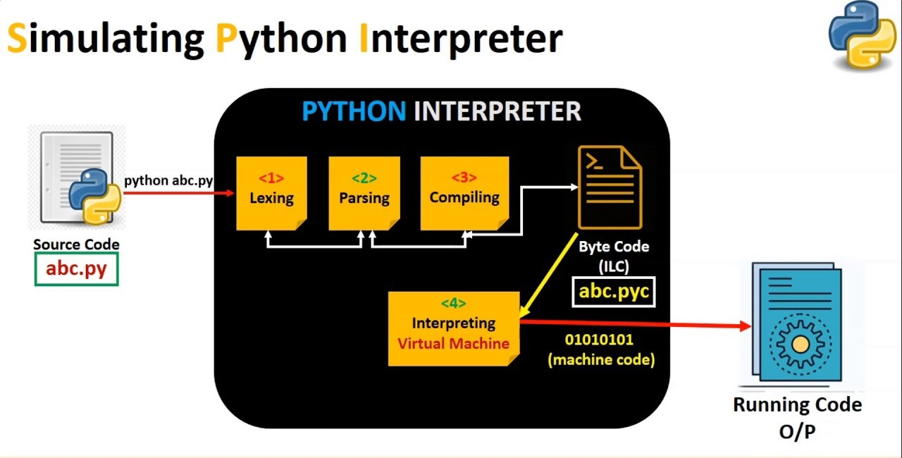 image describing a simulating python interpreter