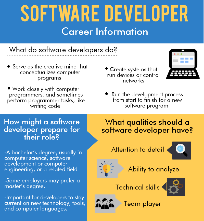 Image of Software developer career information