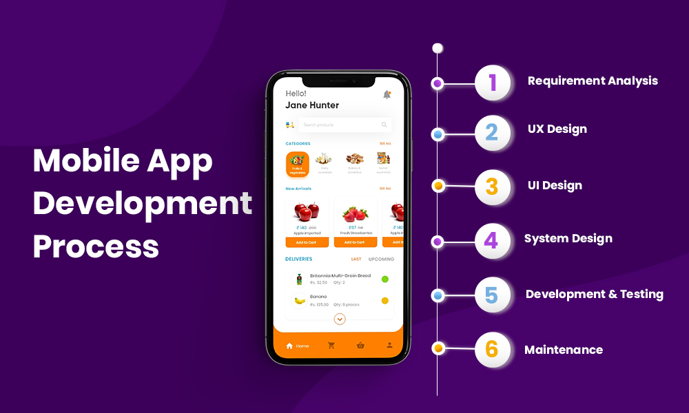 Image describing the mobile app development process