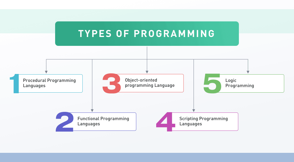 Remote Developer - Types of Programming Languages