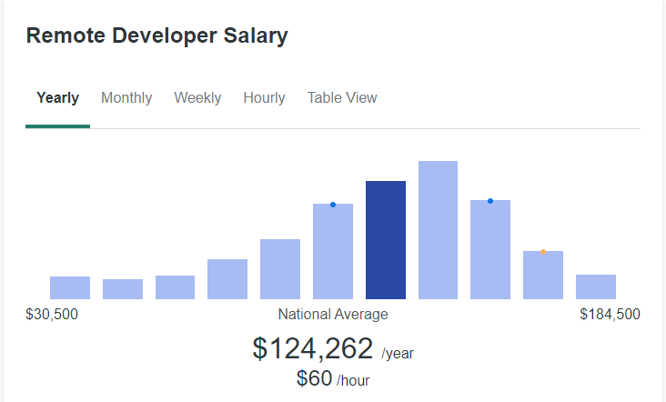 Remote Developer - Remote Developer Salaries in USA