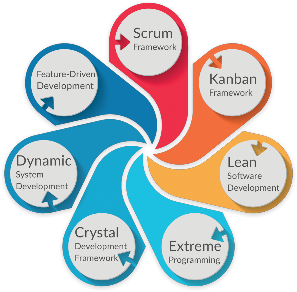 Remote Developer - Agile Project Management