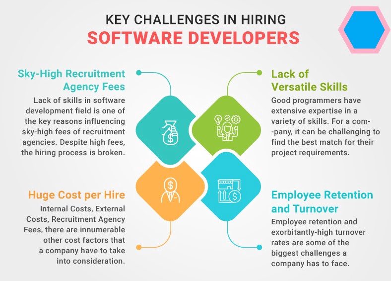 Challenges in Hiring Software developers