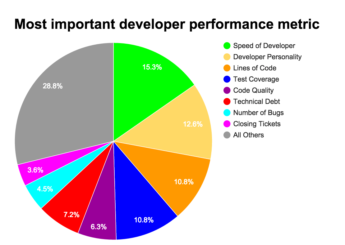 Software developer Metrics