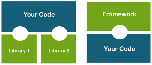 Frameworks and Libraries