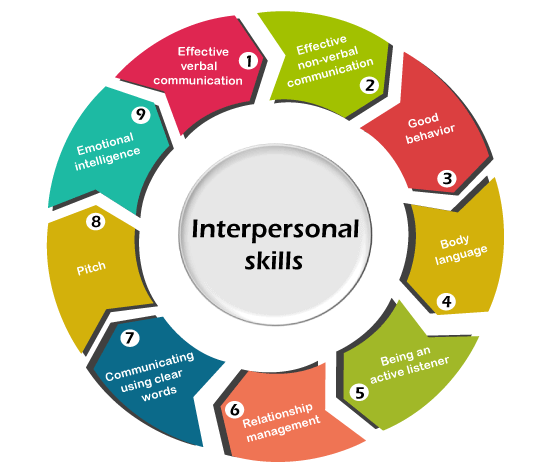 Interpersonal skills