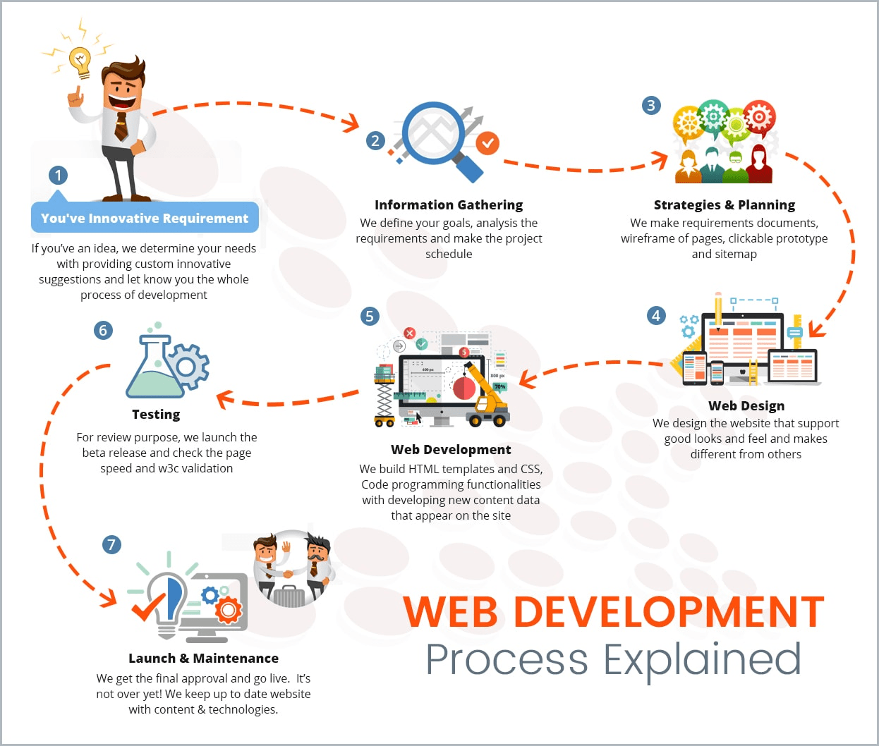 Website development requirements