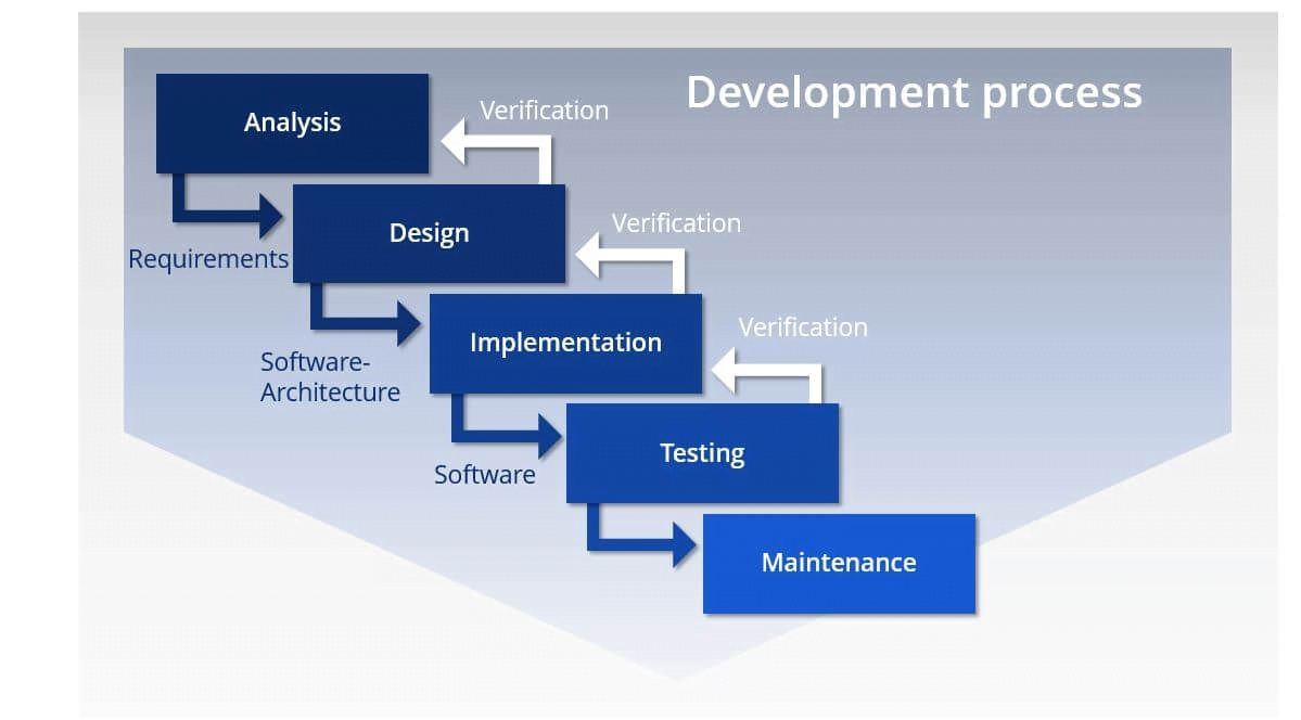 Waterfall methodology