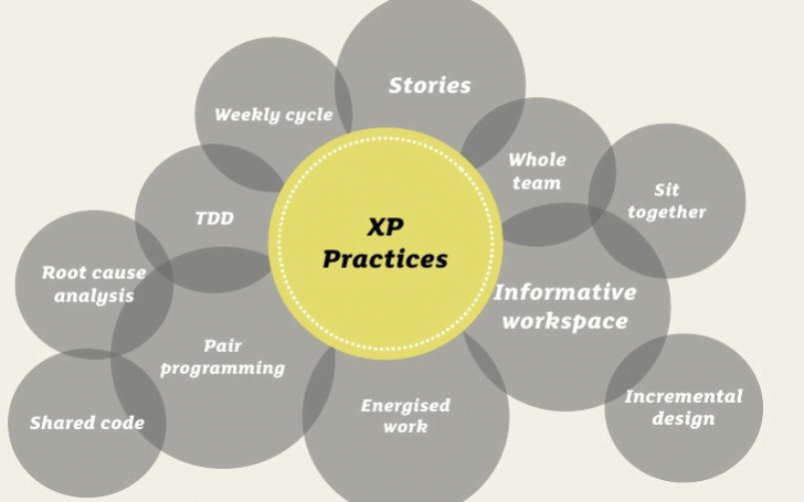 Extreme Programming Methodology