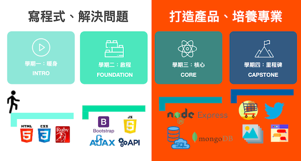 ALPHA Camp 全端網路開發課程 四個學期