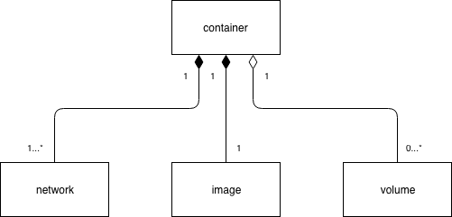 Docker Object