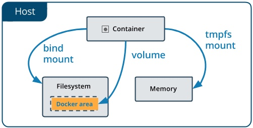 volume types