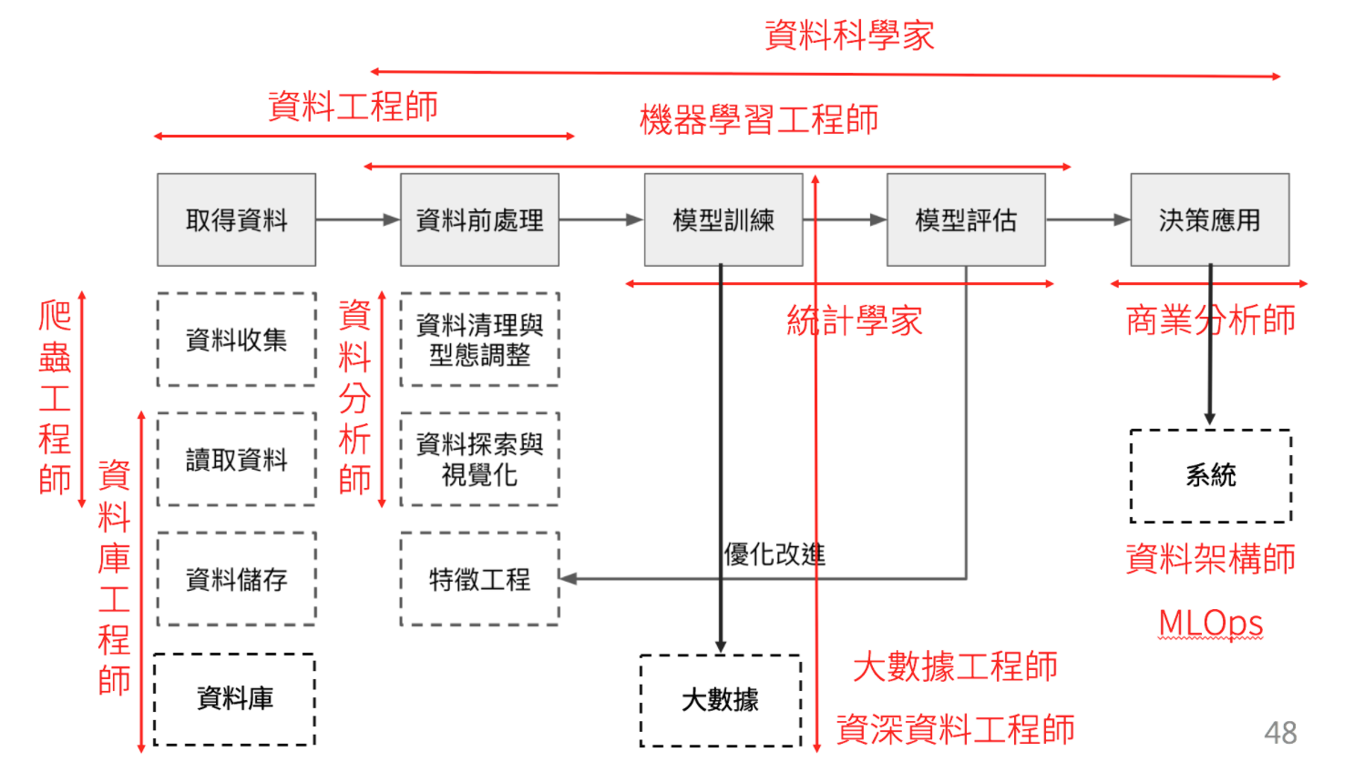 數據團隊分工