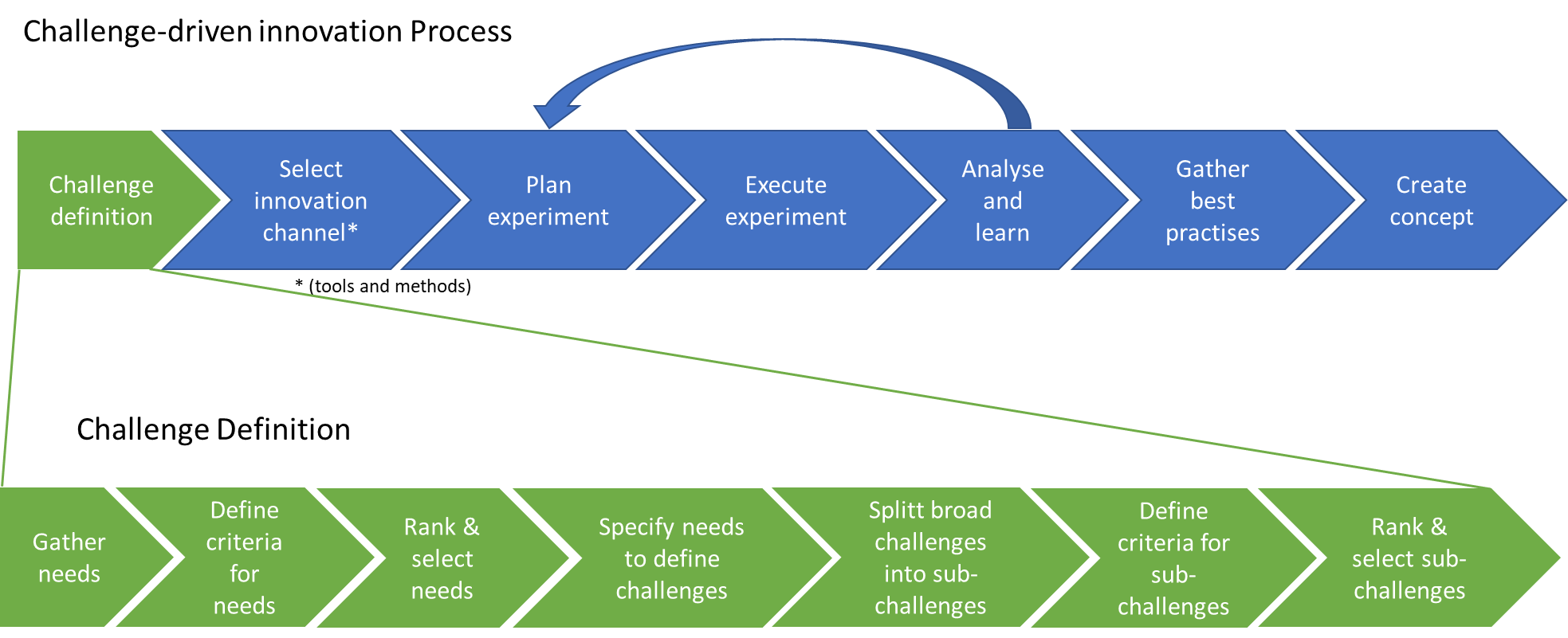 Challenge Driven Innovation | taival.com